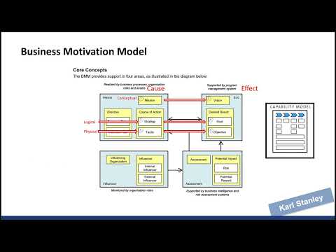 003 Business Strategy Modeling and the Business Motivation Model [Video]