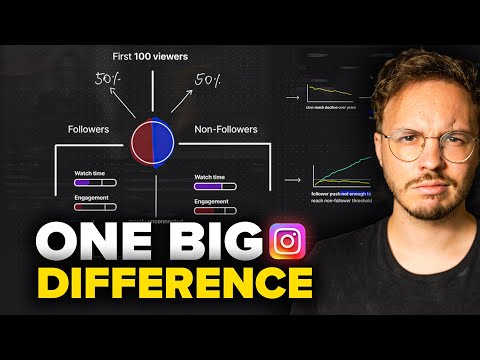 Instagram’s New Ranking Algorithm Explained [Video]