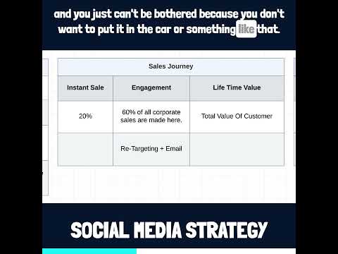 Social Media Marketing Sales Funnel Strategy [Video]