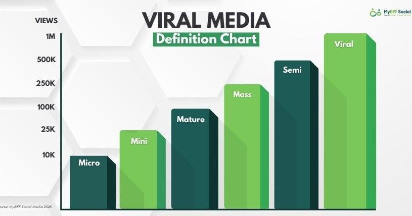 MyBFF Social Unveils Viral Media Definition Chart To Measure Media Performance | PR Newswire [Video]