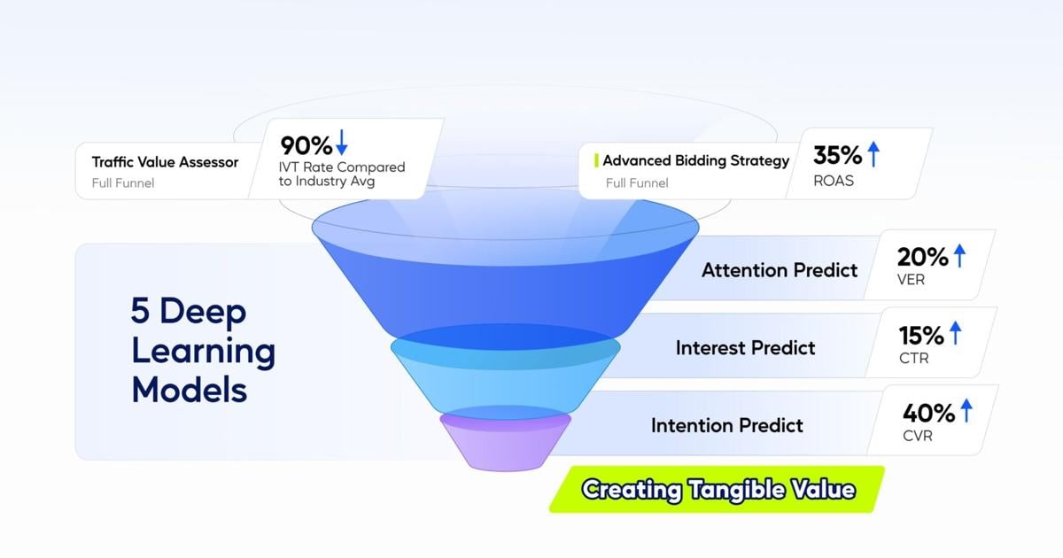 MediaGo’s Five New Deep Learning Models Accurately Improve Full Funnel Conversion Rates | PR Newswire [Video]