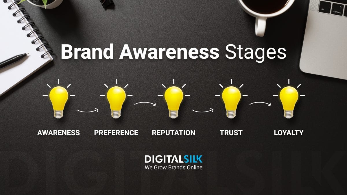 Types of Brand Awareness, Stages & Top Strategies [Video]