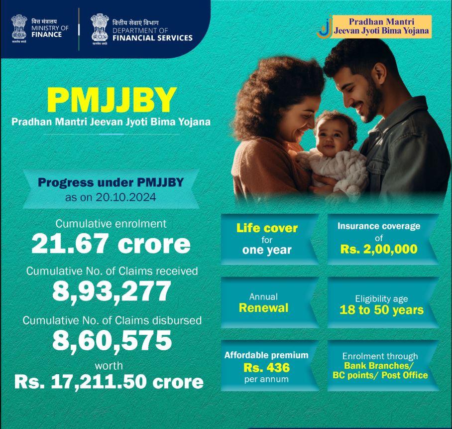 Over 21 cr people benefited under PMJJBY life insurance scheme: Finance Ministry [Video]