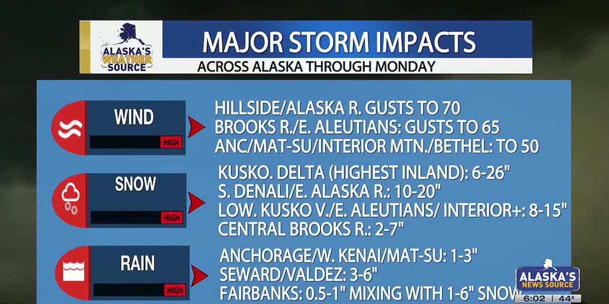 High winds, heavy rain and snow prompt warnings and closures across Alaska [Video]